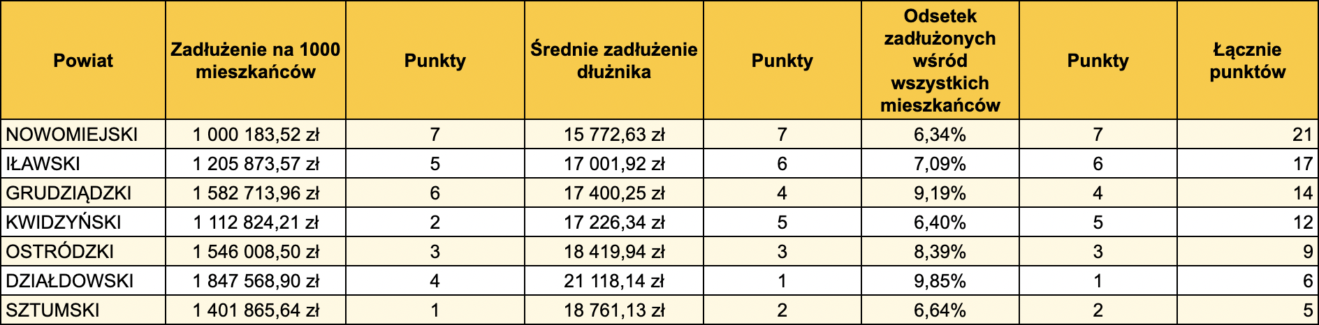Średni dług finansowy w powiecie iławskim to 17 tys. zł. Jak wygląda to na tle innych powiatów naszego regionu?